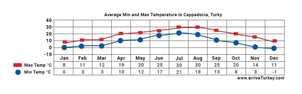 Average Min and Max Temperature in Cappadocia Turky