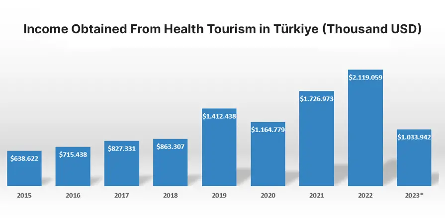 Infographics- Income-Obtained-From-Health-Tourism-in-Türkiye-(Thousand-USD)