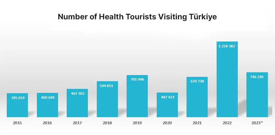 Infographic Number Number-of-Health-Tourists-Visiting-Türkiye